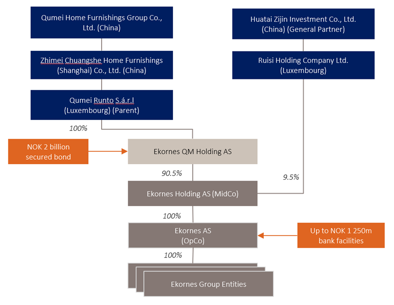 Ekornes QM Holding Group - Overview legal structure